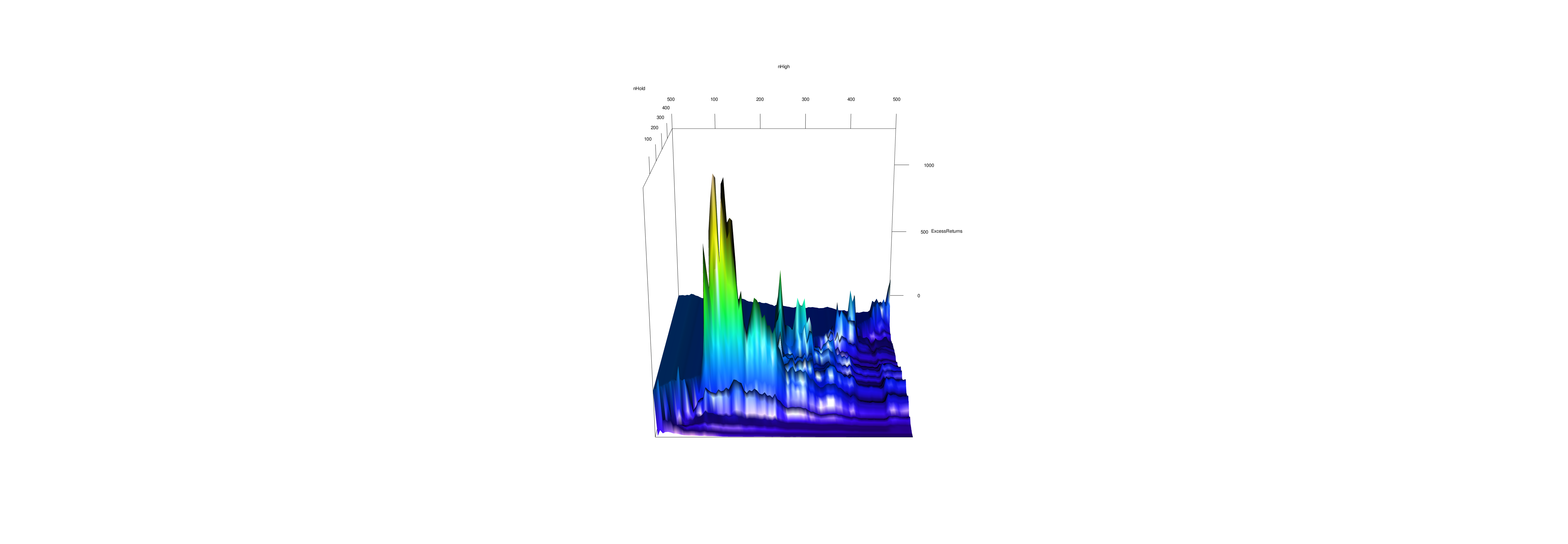 A 3D surface plot illustrating the relationship between nHold, nHigh, and excess returns (Excess500Returns) in a stock trading strategy. The plot shows how variations in nHold (y-axis) and nHigh (x-axis), both ranging from 0 to 500, affect the excess returns (z-axis). Peaks in the surface, represented by taller structures in yellow and green, indicate parameter combinations that yield higher excess returns, while the flatter, blue areas correspond to lower or negative returns.